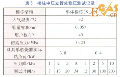 庭院戶內(nèi)燃氣管道恢復供氣前穩(wěn)壓測試方案