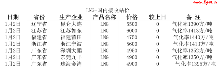 國內(nèi)<a href=http://www.tyzmed.com/e/tags/?tagname=LNG target=_blank class=infotextkey>LNG</a>接收站.png