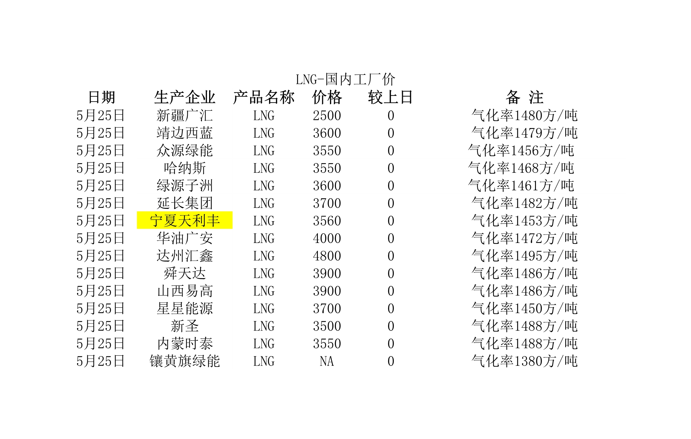 2018年5月25日國內(nèi)<a href=http://www.tyzmed.com/e/tags/?tagname=LNG target=_blank class=infotextkey>LNG</a>工廠價(jià).jpg