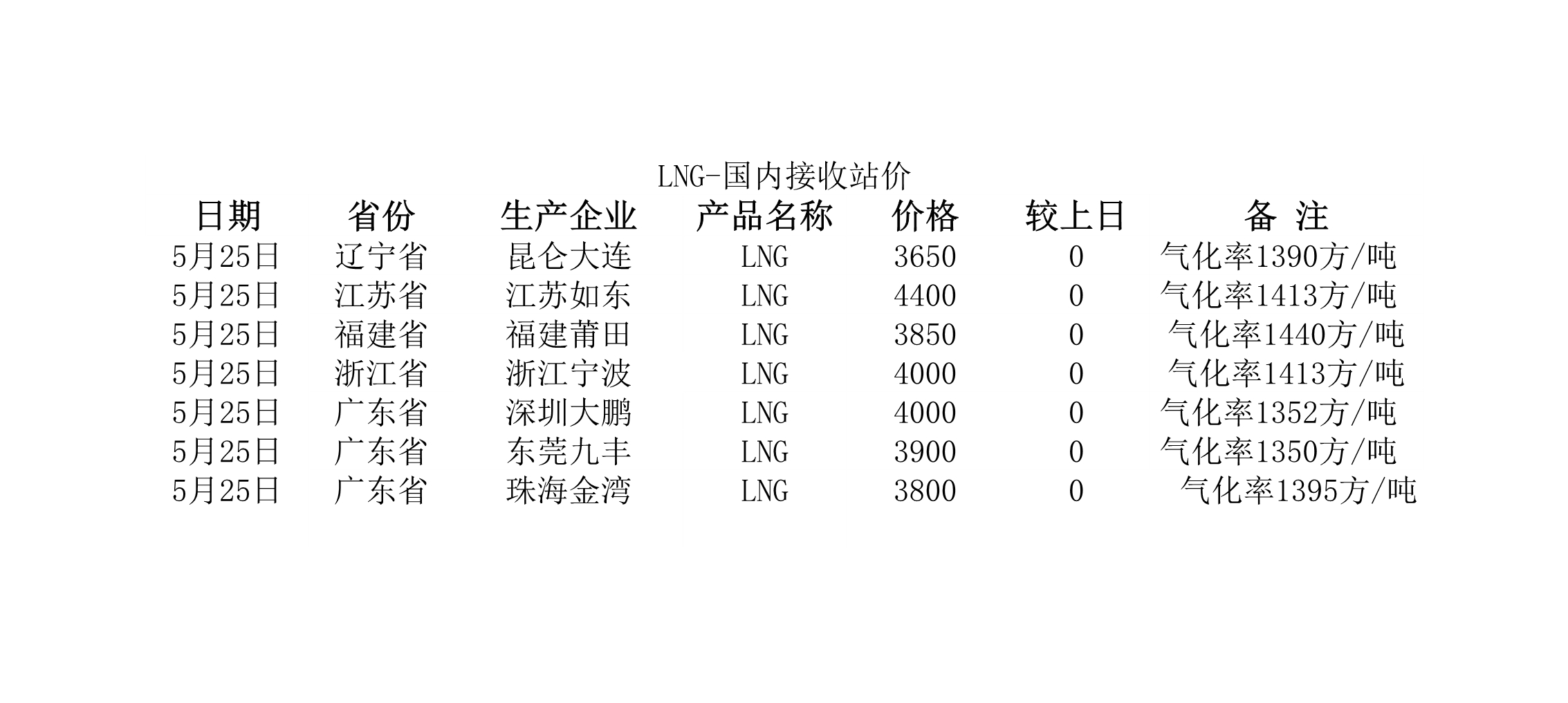 2018年5月25日國內(nèi)<a href=http://www.tyzmed.com/e/tags/?tagname=LNG target=_blank class=infotextkey>LNG</a>接收站價(jià).jpg