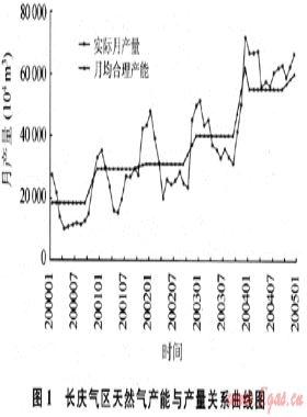上游調(diào)峰對(duì)氣田開發(fā)的影響