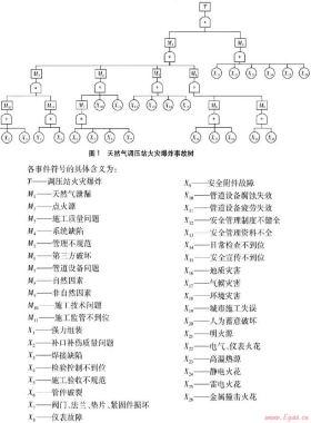天然氣調(diào)壓站火災(zāi)爆炸事故樹(shù)分析