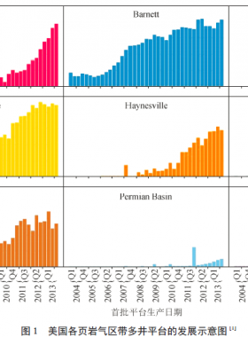 工廠化模式及其對北美頁巖氣開發(fā)的影響