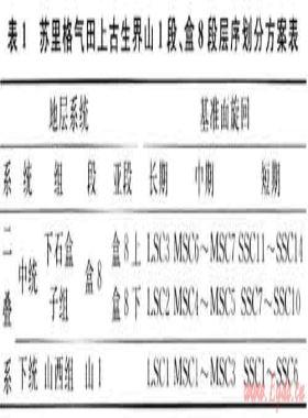 蘇里格低滲透氣田開發(fā)技術最新進展