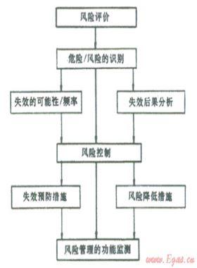 結(jié)合數(shù)字管道技術(shù)、管道完整性管理理念建立管道風險管理系統(tǒng)