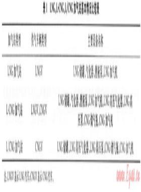 中國(guó)LNG汽車(chē)及加氣站技術(shù)應(yīng)用分析及推廣建議