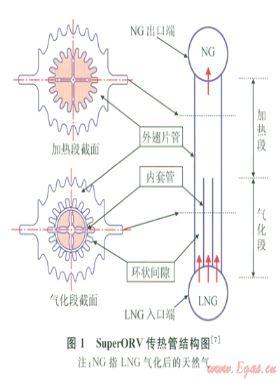 超級(jí)開架式氣化器傳熱管換熱過程的數(shù)值模擬分析
