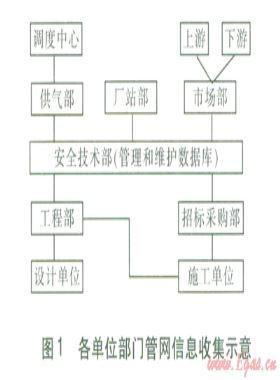 城鎮(zhèn)燃氣管網(wǎng)風險評價基礎信息數(shù)據(jù)庫的開發(fā)