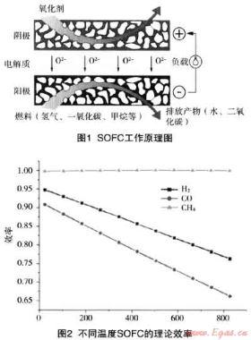 固體氧化物燃料電池在天然氣市場開發(fā)應用的探討