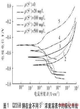 煤氣管道內積水中硫離子對Q235B鋼腐蝕的影響