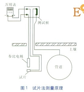 試片法測(cè)量管道的斷電電位