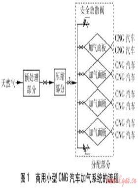 商用小型CNG汽車加氣系統(tǒng)應用研究