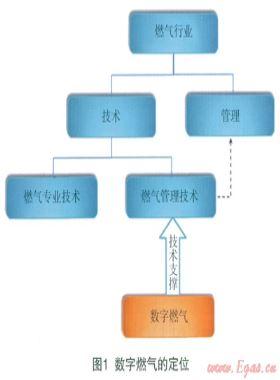 數(shù)字燃氣的概念、范疇、理論及核心技術(shù)