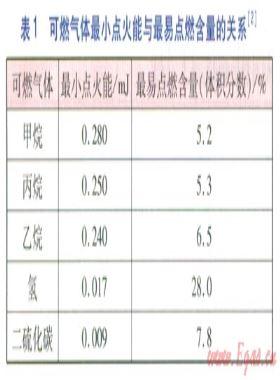 居民室內(nèi)燃?xì)庑孤┓治? /></a> <span id=