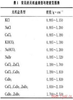 川渝油氣田完井液、壓井液體系的應(yīng)用技術(shù)