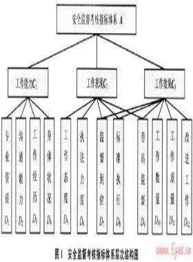 油氣井鉆井現(xiàn)場安全監(jiān)督考核與評(píng)價(jià)方法探討