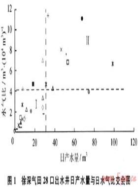 采用動(dòng)靜結(jié)合方法劃分徐深氣田氣井出水類(lèi)型