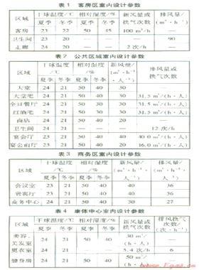 某五星級酒店暖通空調系統(tǒng)設計