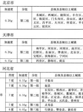 我國(guó)主要城鎮(zhèn)抗震設(shè)防烈度、設(shè)計(jì)基本地震加速度和設(shè)計(jì)地震分組