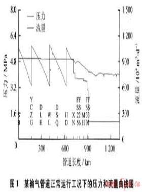 輸氣管道的典型瞬態(tài)工況分析