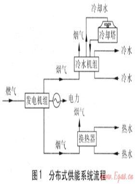 分布式供能系統(tǒng)經(jīng)濟收益分析中冷熱價的確定