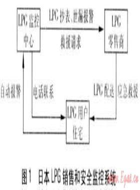 日本LPG產(chǎn)業(yè)運營與發(fā)展研究