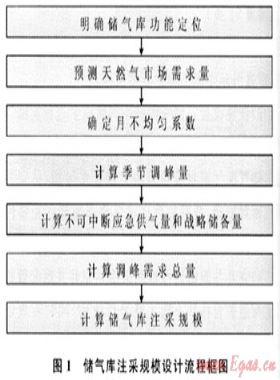 季節(jié)調(diào)峰型地下儲氣庫注采規(guī)模設計——以川渝氣區(qū)相國寺地下儲氣庫項目設計為例