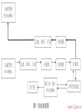 CNG加氣(注)站儲氣井(瓶)天然氣節(jié)能環(huán)?；厥占夹g(shù)