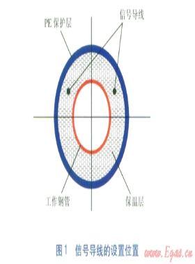 直埋熱網(wǎng)遠距離監(jiān)測系統(tǒng)原理及關(guān)鍵設備