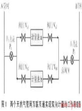 實用天然氣管網(wǎng)雙向計量系統(tǒng)及其技術的應用